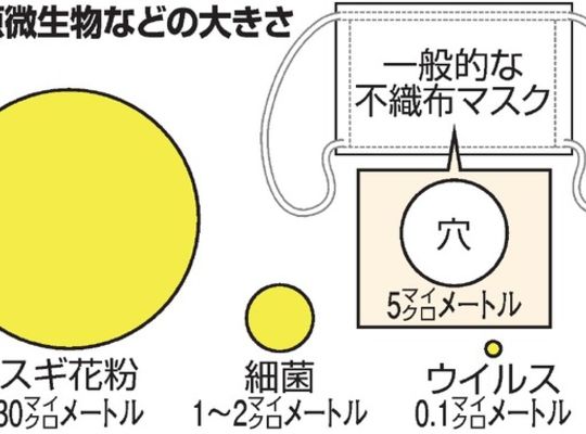 マスク売ってない　マスクウイルス防がない　ウイルス大きさ